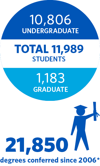 Student numbers and degrees conferred